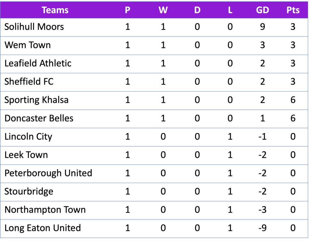 FAWNL Div 1 Midlands 21/08