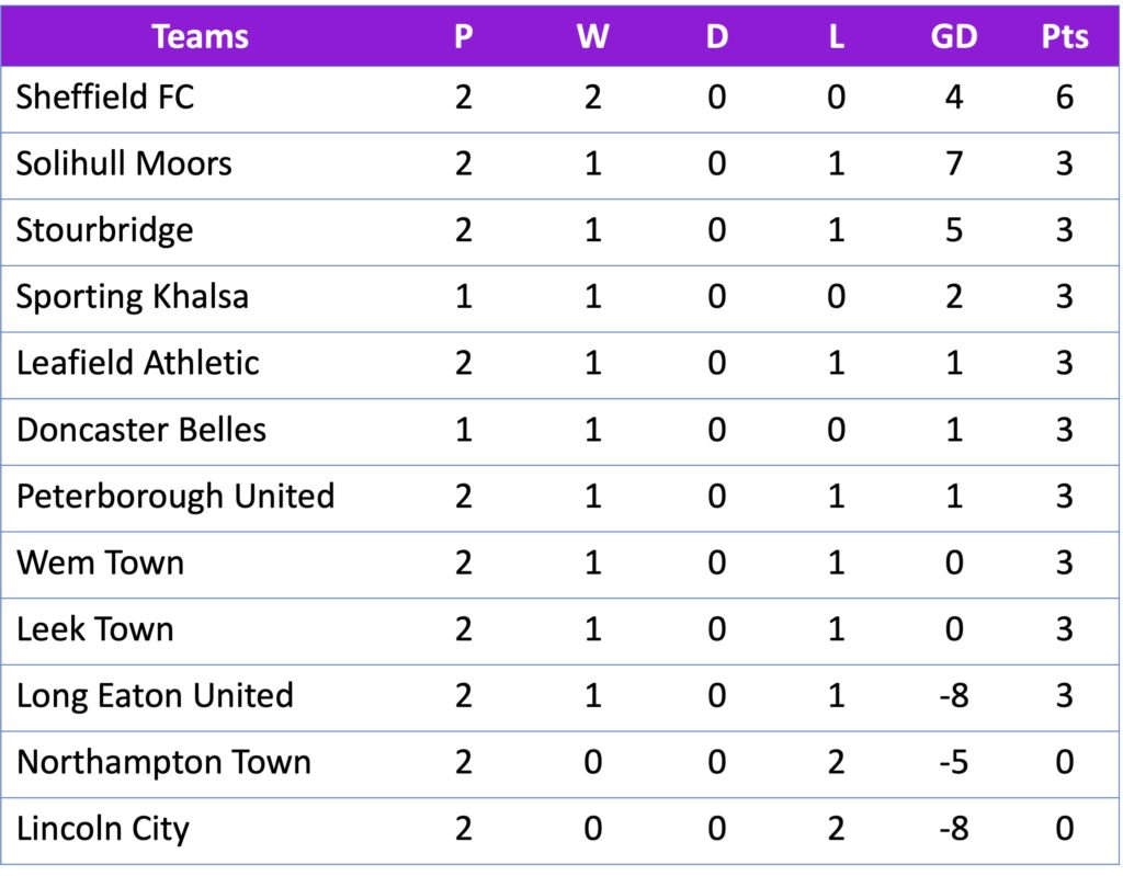 FAWNL Division 1 Midlands 28/08