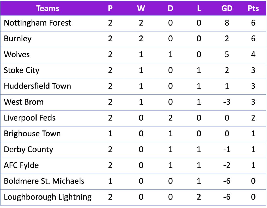 FAWNL Northern Premier 28/08