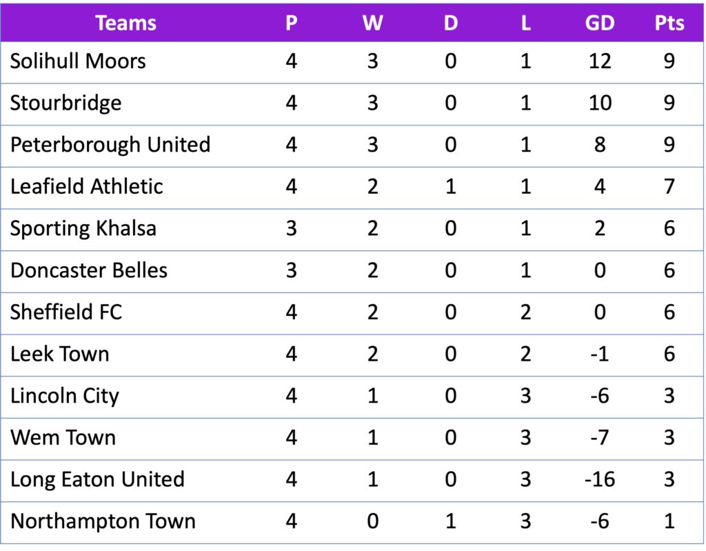 FAWNL Division 1 Midlands 04/09