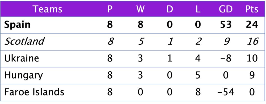 FIFA World Cup Qualifying Group B