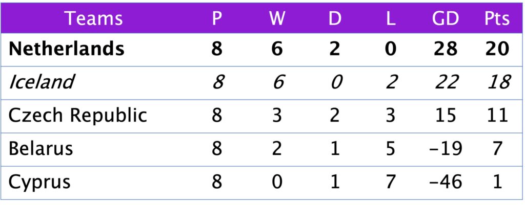 FIFA World Cup Qualifying Group C