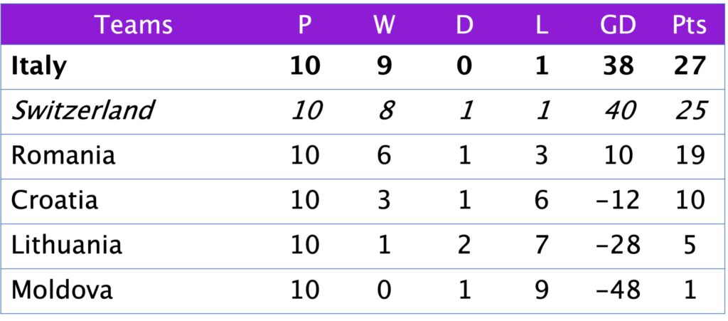 FIFA World Cup Qualifying Group G