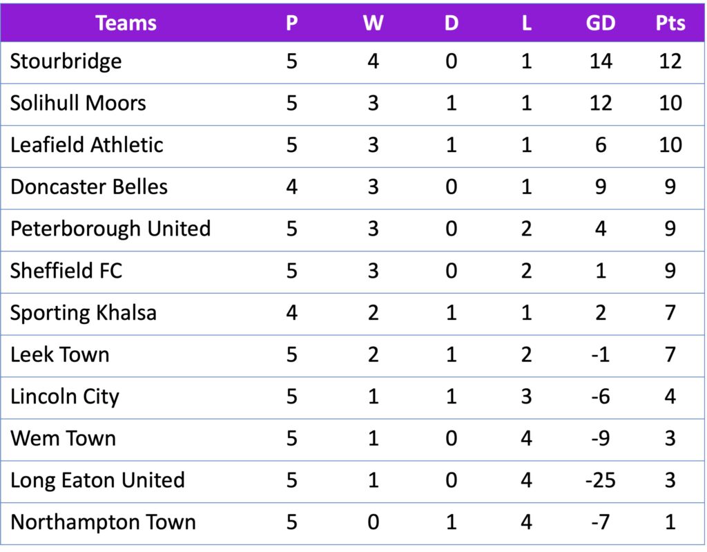 FAWNL Division 1 Midlands 25/09