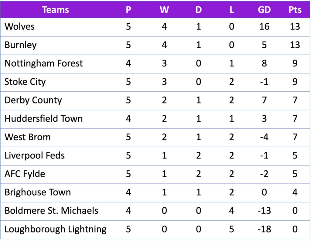 FAWNL Northern Premier 25/09