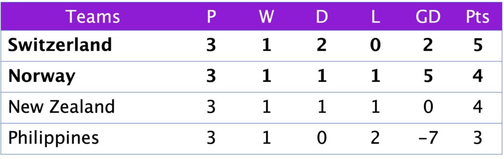 FIFA World Cup Group A