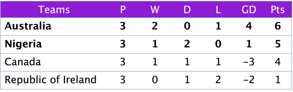 FIFA World Cup Group B