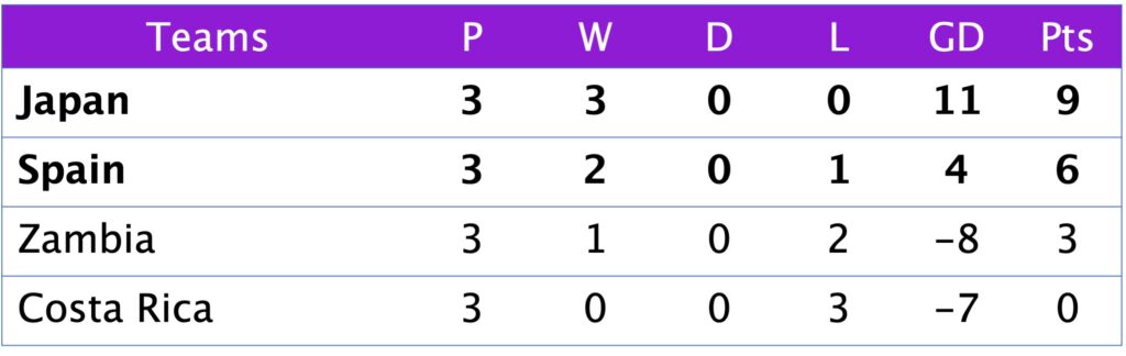 FIFA World Cup Group C