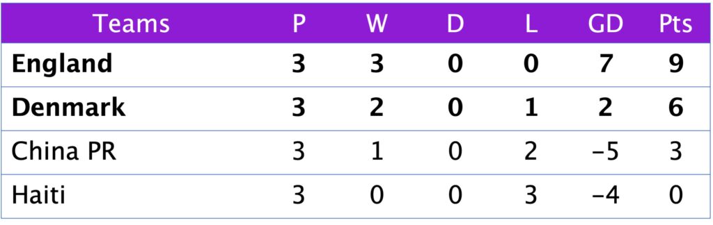 FIFA World Cup Group D