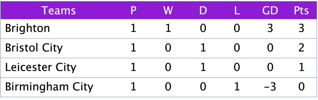 League Cup Group D