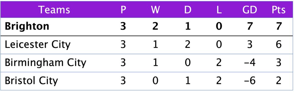 League Cup Group D