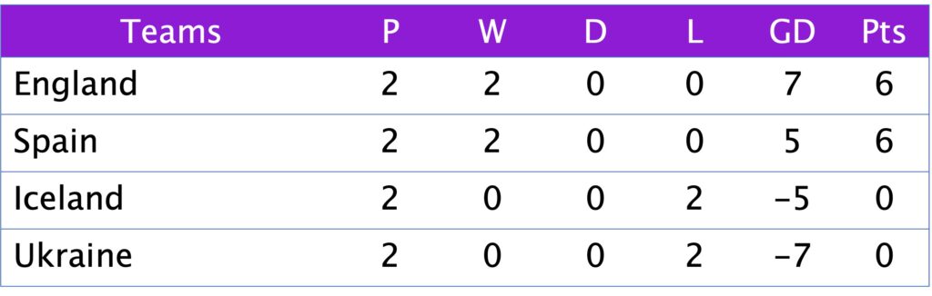 WC Qualification Group A3
