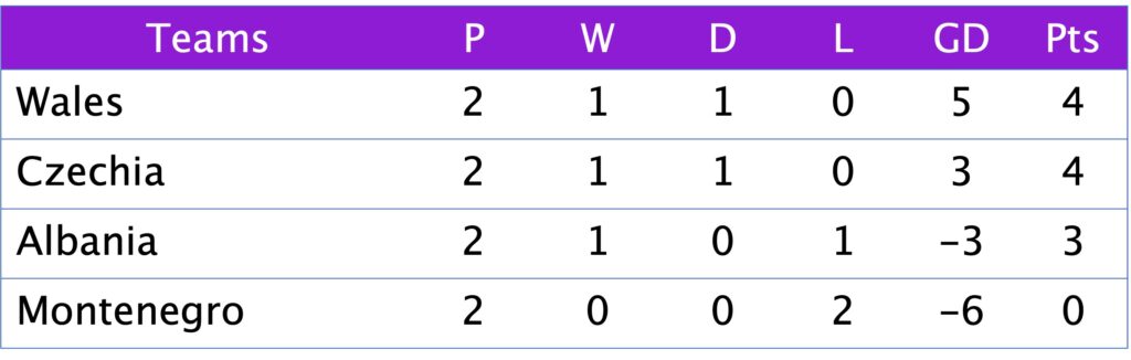 WC Qualification Group B1