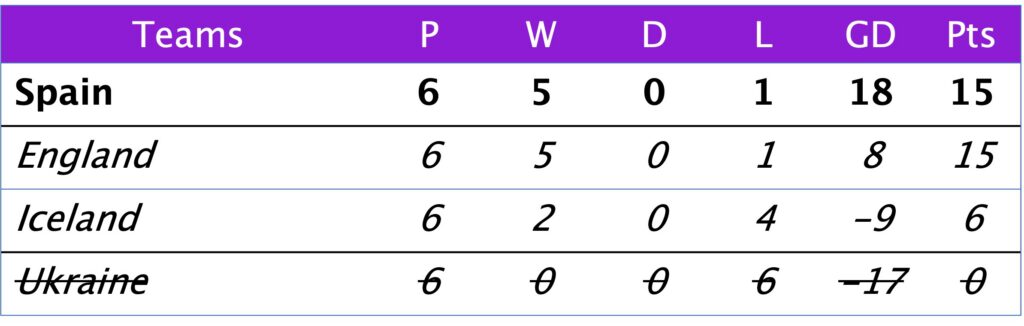 WC Qualification Group A3