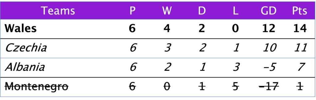 WC Qualification Group B1